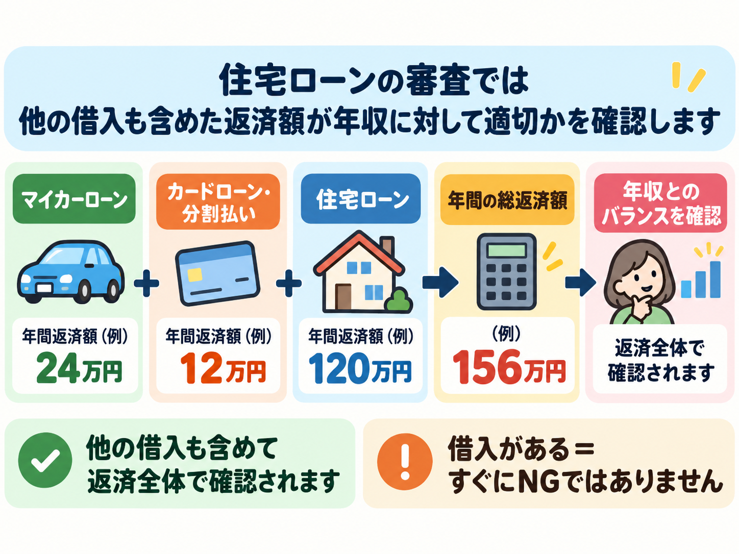 マイカーローンやカードローンなど他の借入と住宅ローンを合わせて返済負担率を確認するイメージ