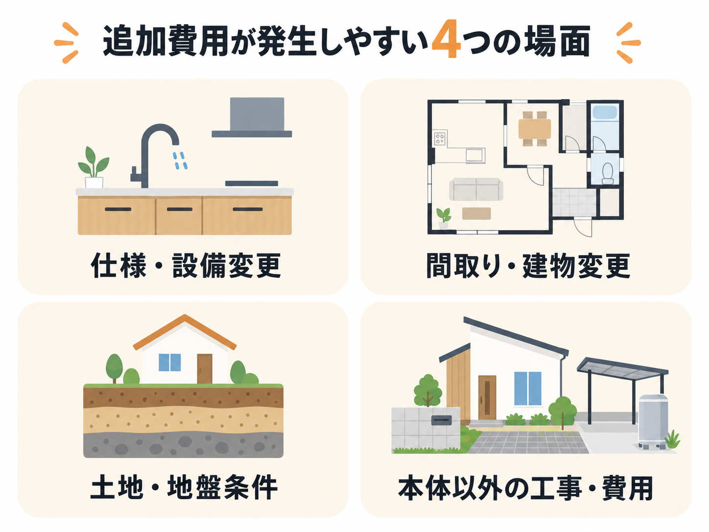注文住宅で追加費用が発生しやすい4つの場面を示した図解