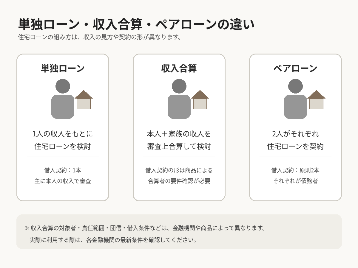 単独ローン・収入合算・ペアローンの違いを比較した図解