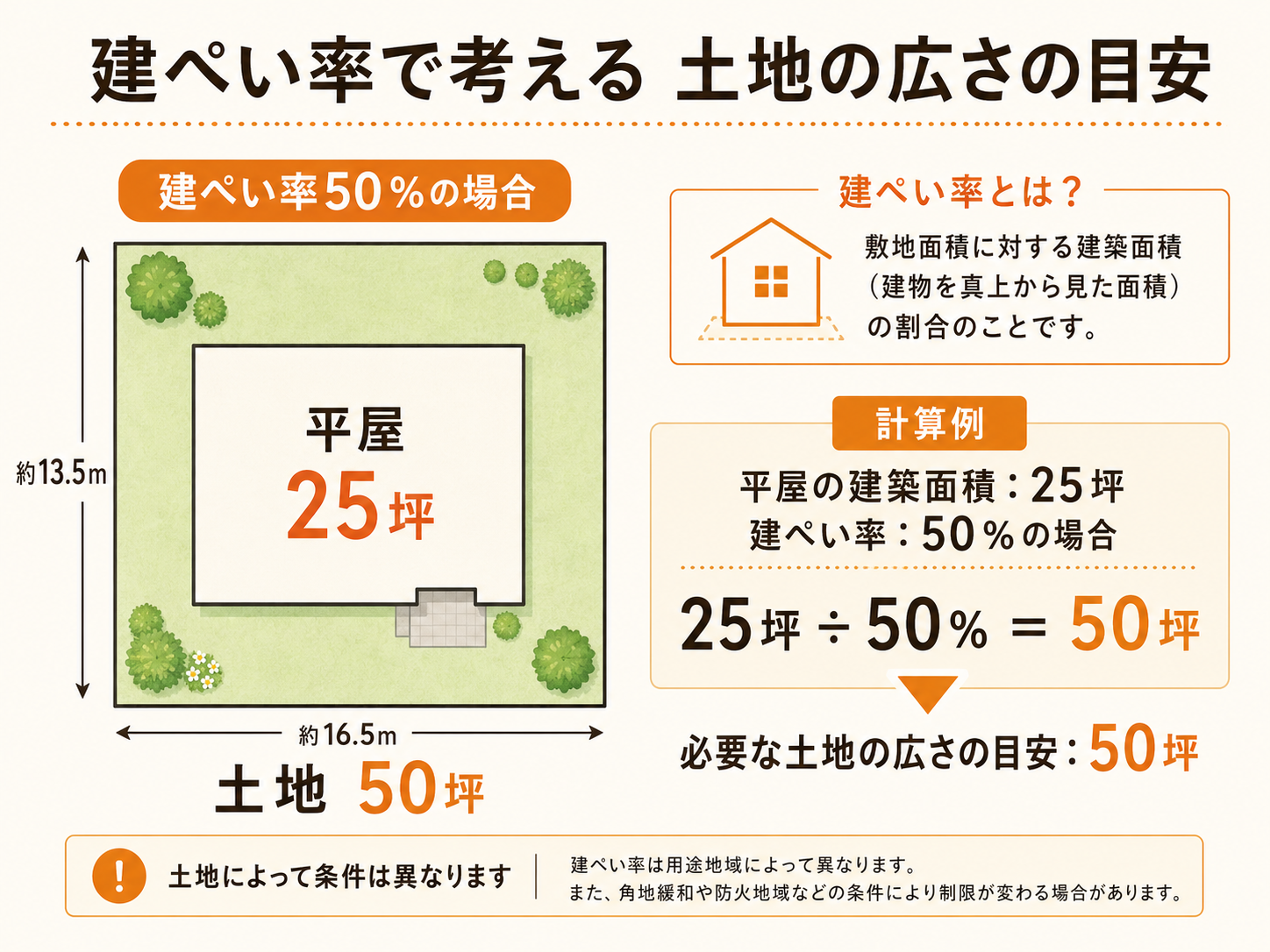 建ぺい率50％の土地に25坪の平屋を建てる場合の土地面積イメージ