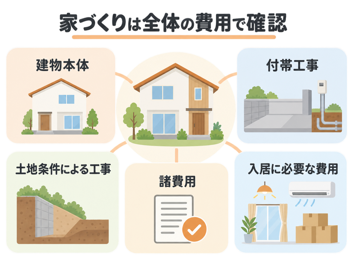 建物本体だけでなく付帯工事や諸費用など家づくり全体の費用を確認する図解