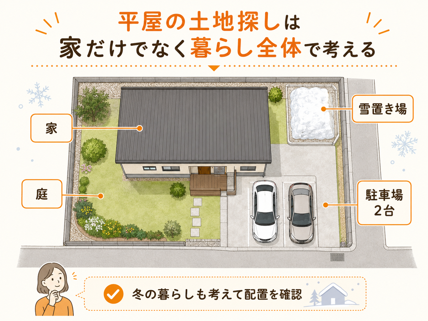 平屋と駐車場2台、庭、雪置き場を配置した土地利用イメージ