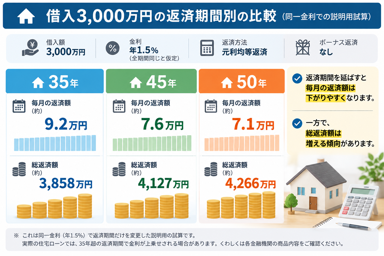 借入額3,000万円、年1.5%が全期間一定の場合、35年・45年・50年で月々の返済額は下がり総返済額は増える比較図